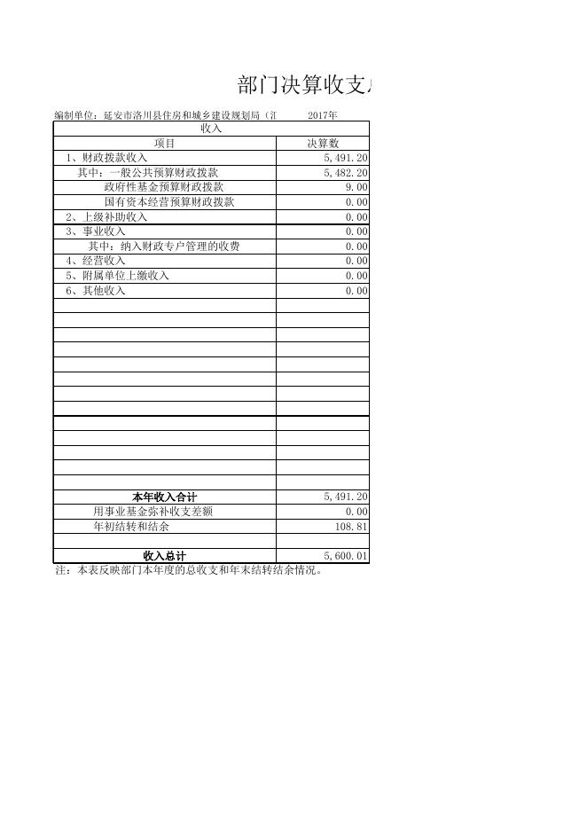 洛川县住房和城乡建设规划局2017年部门决算公开报表.XLS.xls