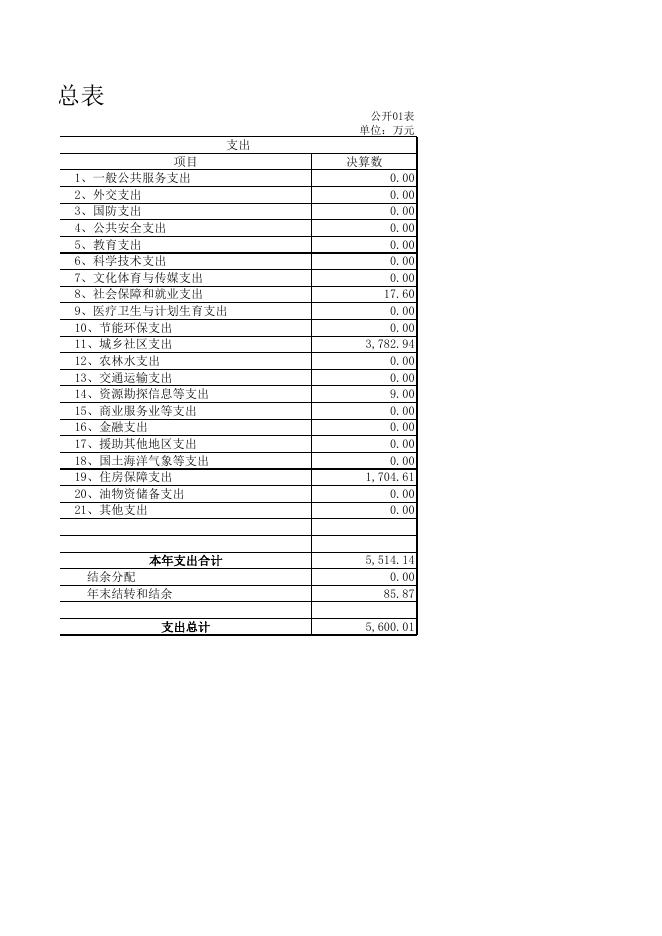 洛川县住房和城乡建设规划局2017年部门决算公开报表.XLS.xls