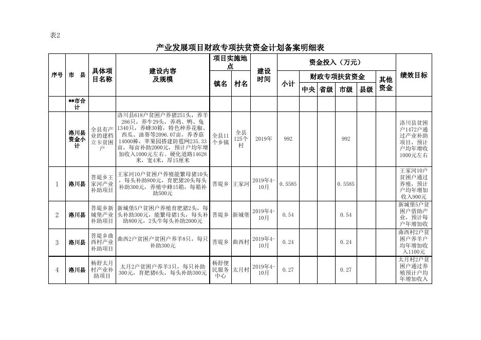 洛川县2019年市级备案2070.xls