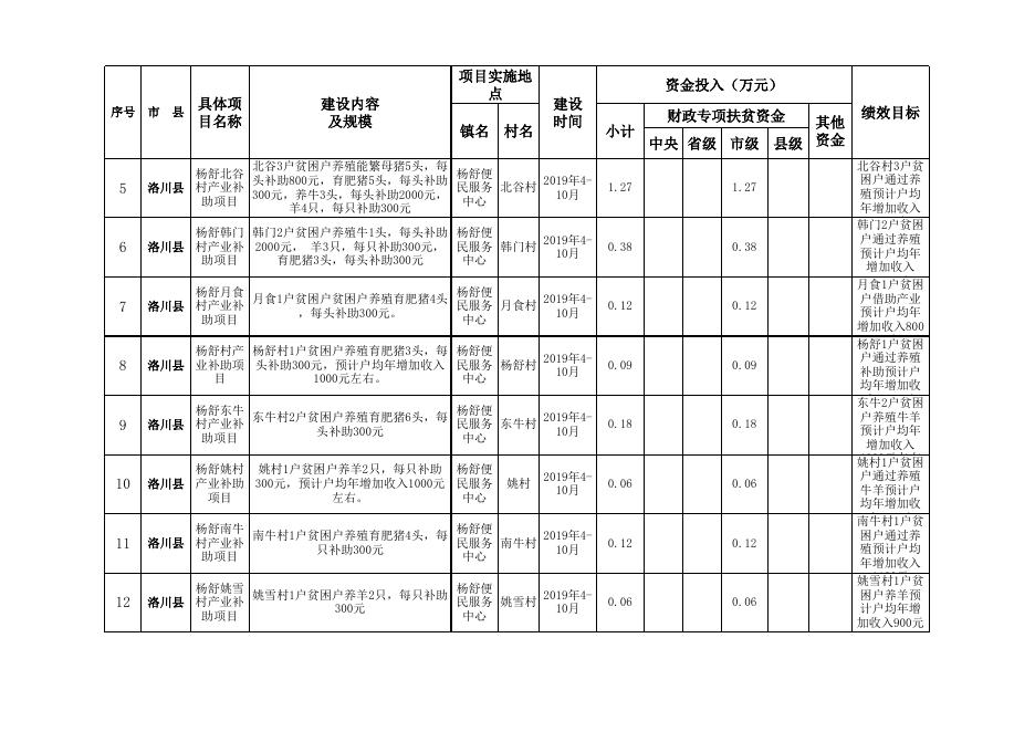 洛川县2019年市级备案2070.xls