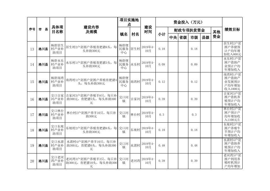 洛川县2019年市级备案2070.xls