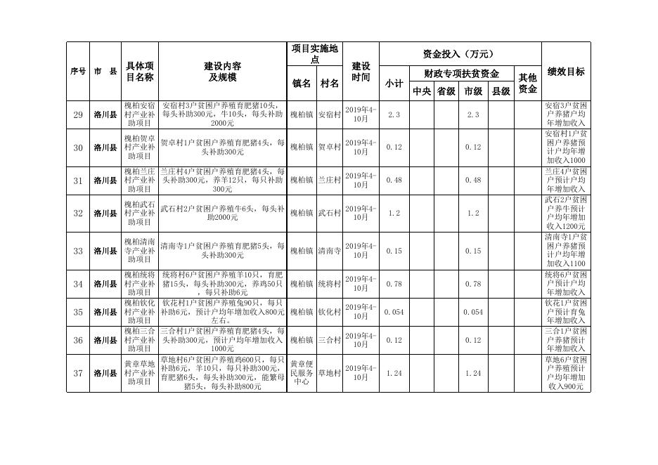 洛川县2019年市级备案2070.xls