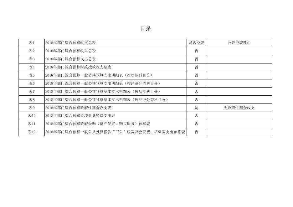 2018年党校部门预算公开报表.xls