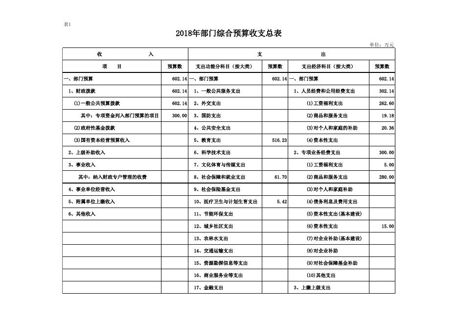 2018年党校部门预算公开报表.xls