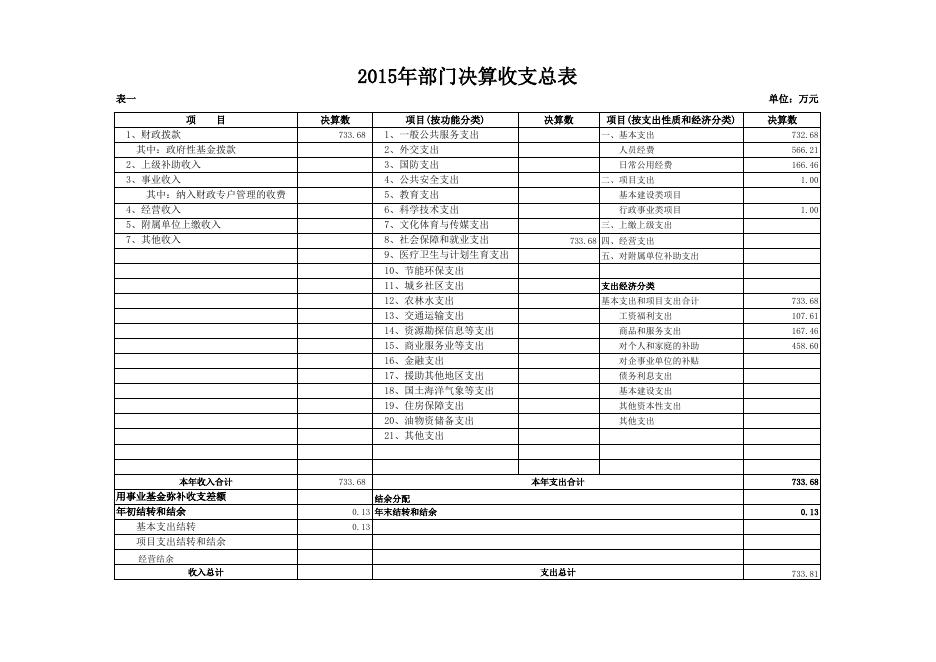 附件1（2015年决算公开样表）.xls