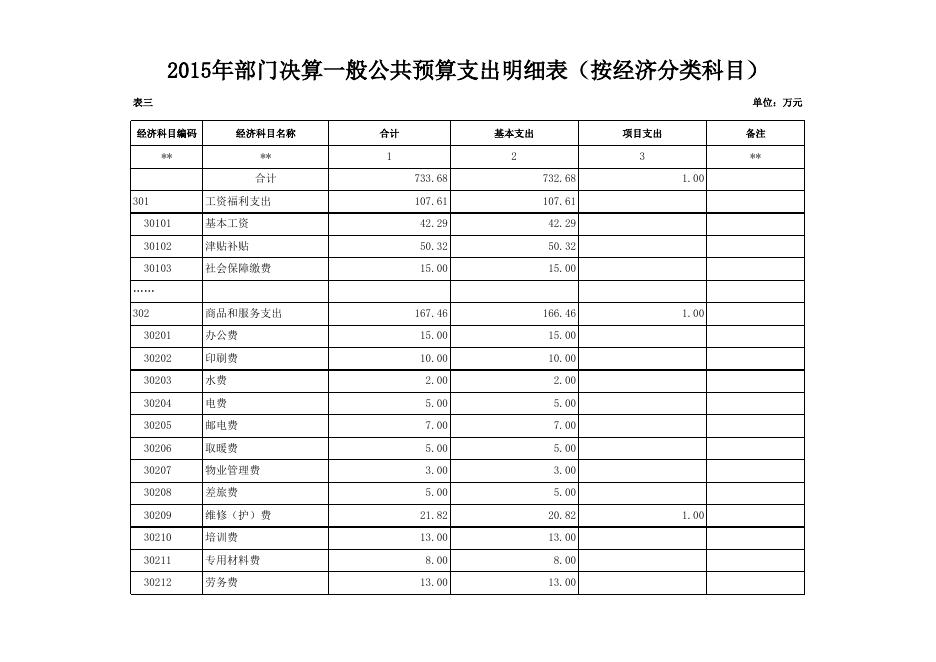 附件1（2015年决算公开样表）.xls