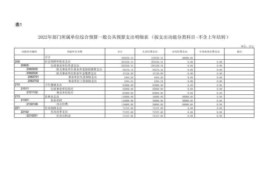 附件3-2022年农村产权交易中心单位预算公开报表.pdf