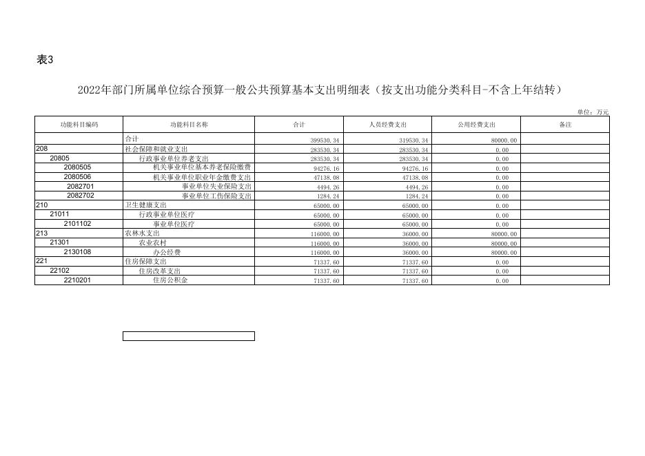 附件3-2022年农村产权交易中心单位预算公开报表.pdf