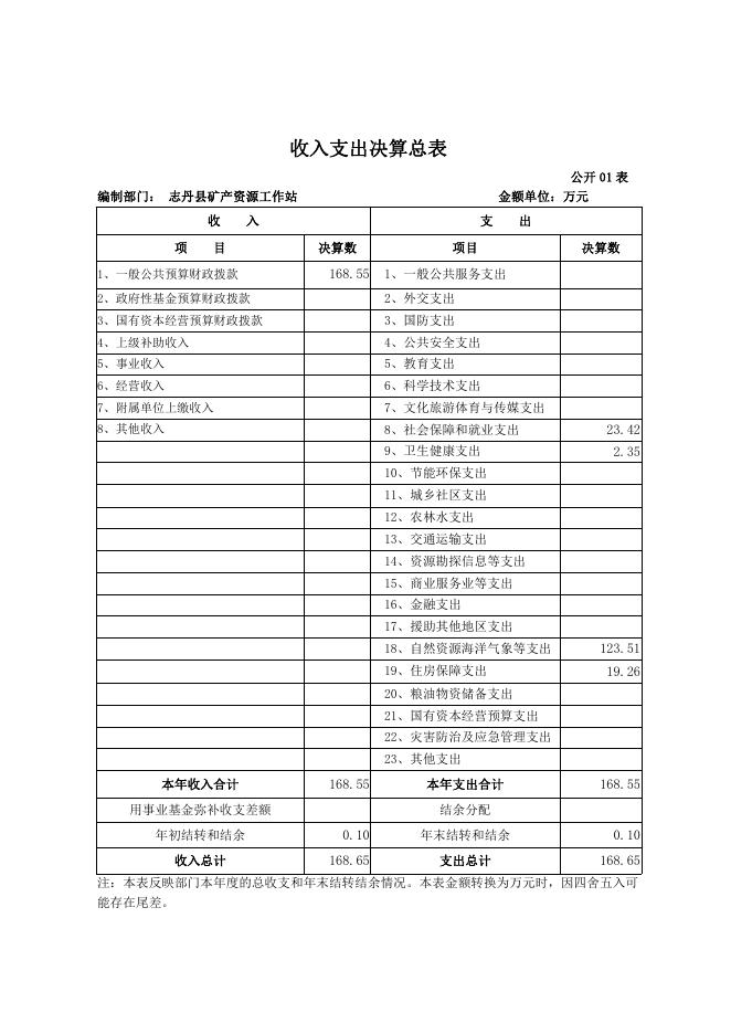 矿产站2021年单位决算.pdf