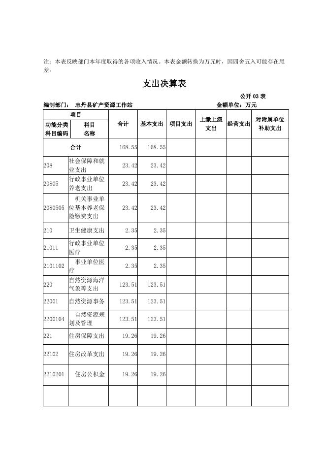 矿产站2021年单位决算.pdf