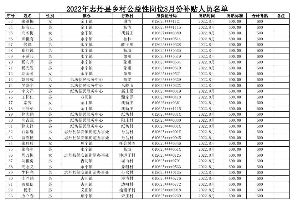 2022年志丹县乡村公益性岗位8月份补贴人员花名.xlsx