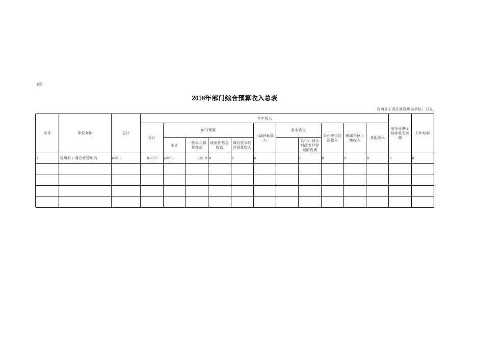 宜川县工商行政管理局2018年部门综合预算报表.xls
