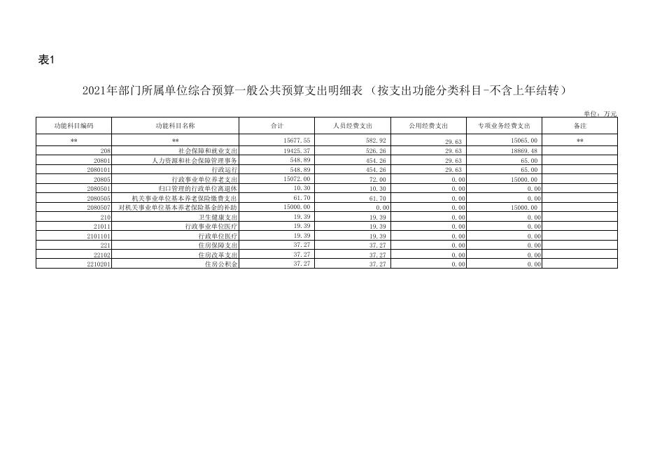 2021年渭南市临渭区人力资源和社会保障局单位综合预算公开报表.pdf