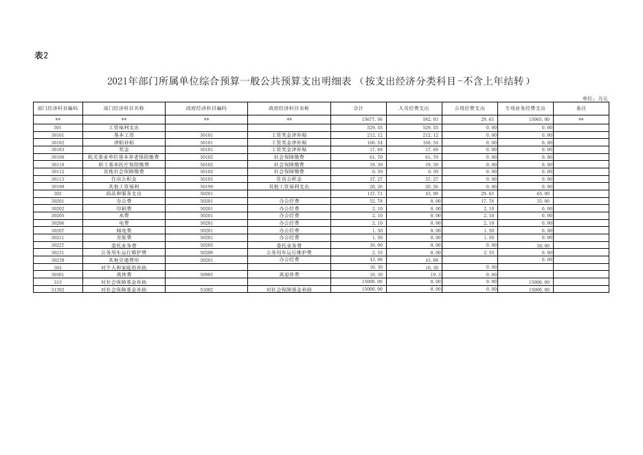 2021年渭南市临渭区人力资源和社会保障局单位综合预算公开报表.pdf