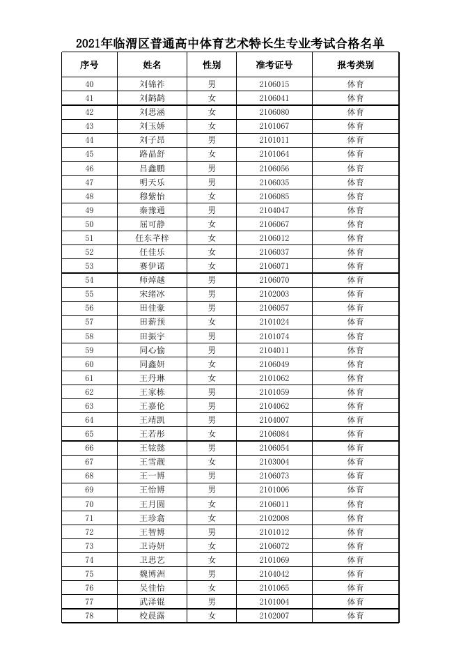临渭区2021年体育艺术特长生专业考试合格名单.xlsx