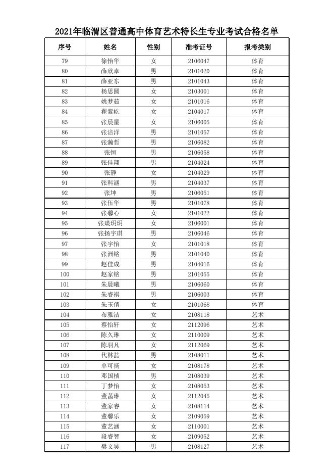 临渭区2021年体育艺术特长生专业考试合格名单.xlsx