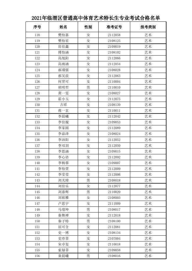 临渭区2021年体育艺术特长生专业考试合格名单.xlsx