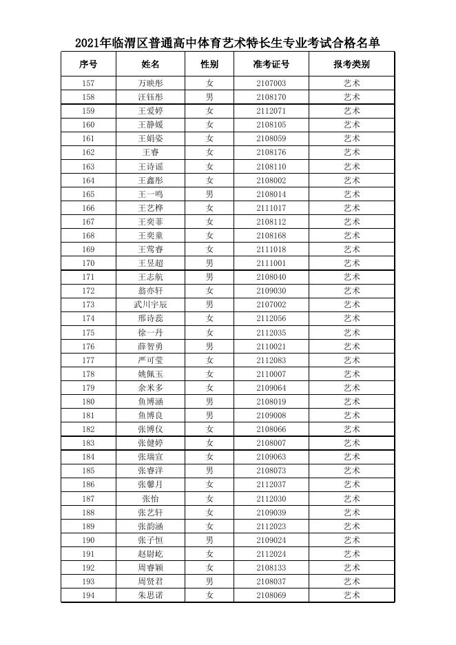 临渭区2021年体育艺术特长生专业考试合格名单.xlsx