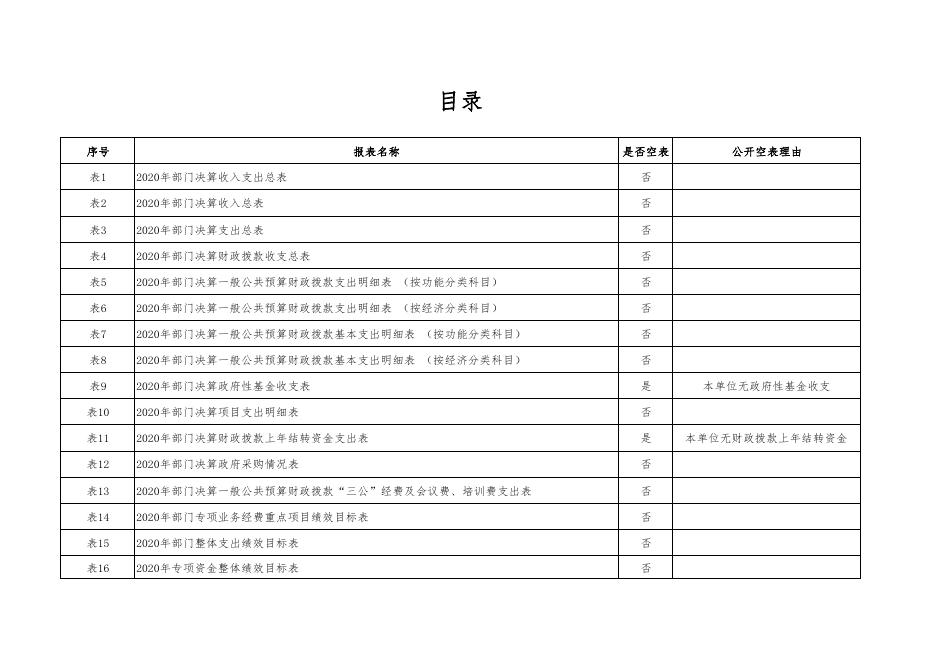 中共渭南市临渭区委党校2020年决算公开报表.pdf