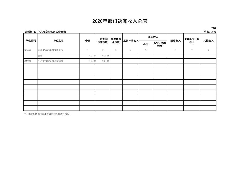 中共渭南市临渭区委党校2020年决算公开报表.pdf