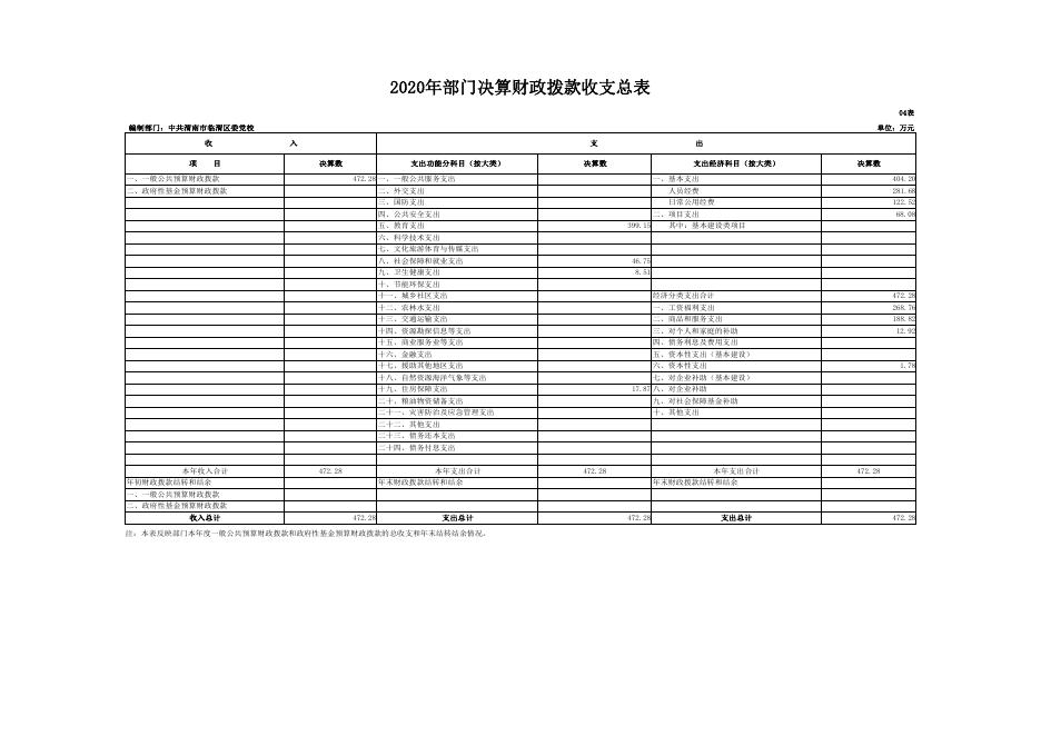 中共渭南市临渭区委党校2020年决算公开报表.pdf