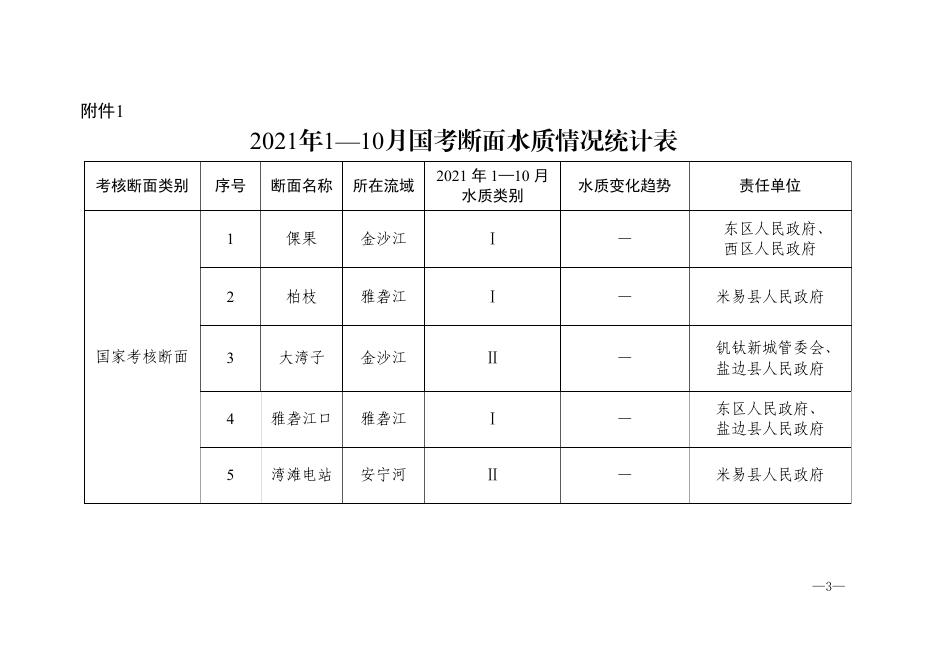 2021年1-10月全市水环境目标任务完成情况通报.pdf