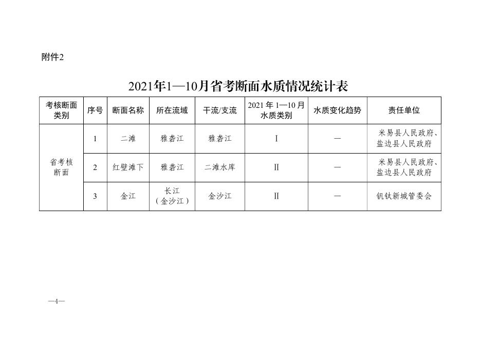 2021年1-10月全市水环境目标任务完成情况通报.pdf