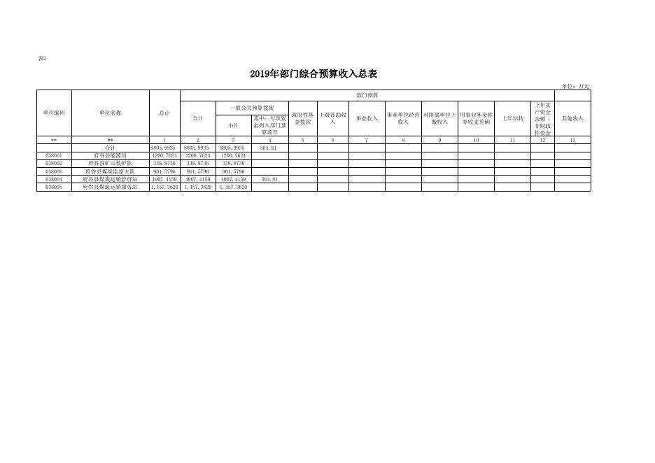 2019年能源系统预算公开报表.xls