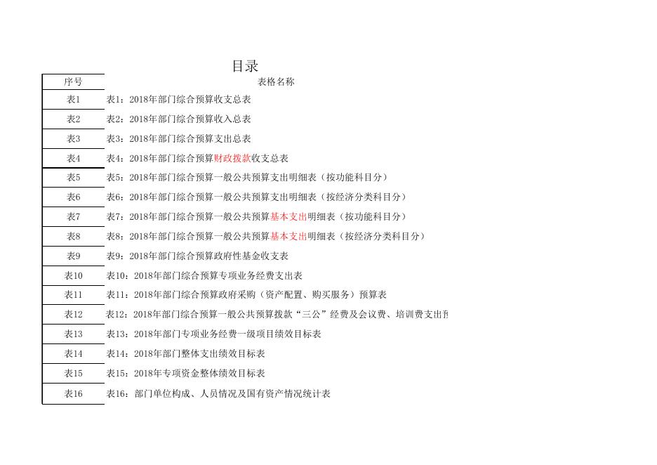 府谷县人民政府办公室2018年部门预算公开报表.xls