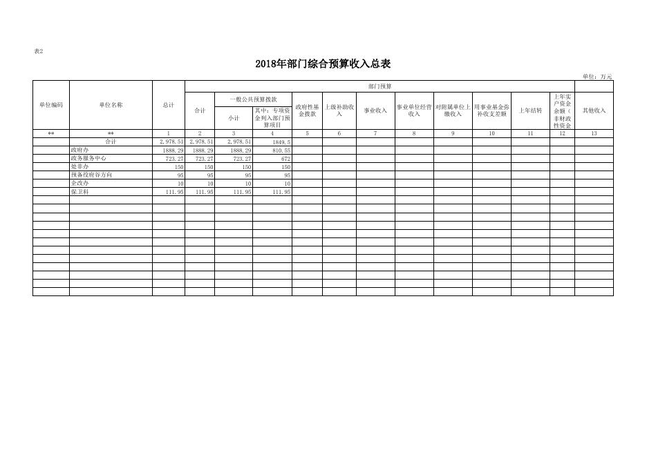 府谷县人民政府办公室2018年部门预算公开报表.xls