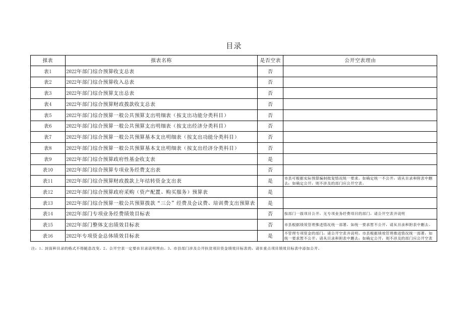 25.党史研究室 附件2-2022年部门预算公开报表格式.xlsx
