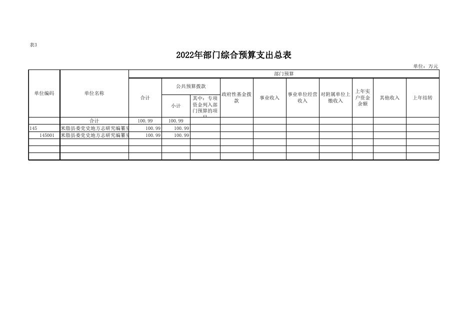 25.党史研究室 附件2-2022年部门预算公开报表格式.xlsx