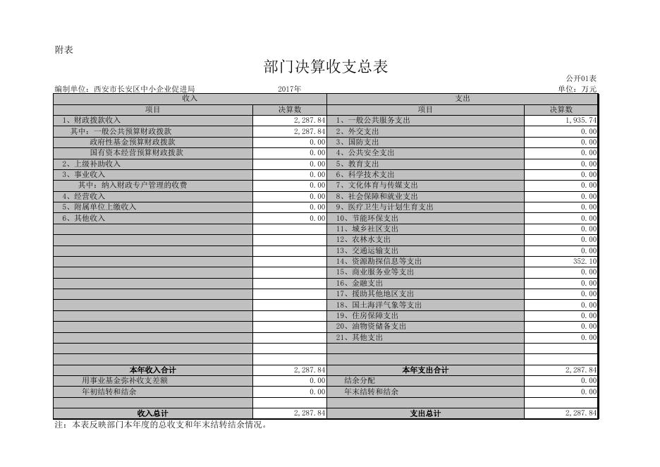 西安市长安区中小企业促进局2017年度部门决算公开表.xls