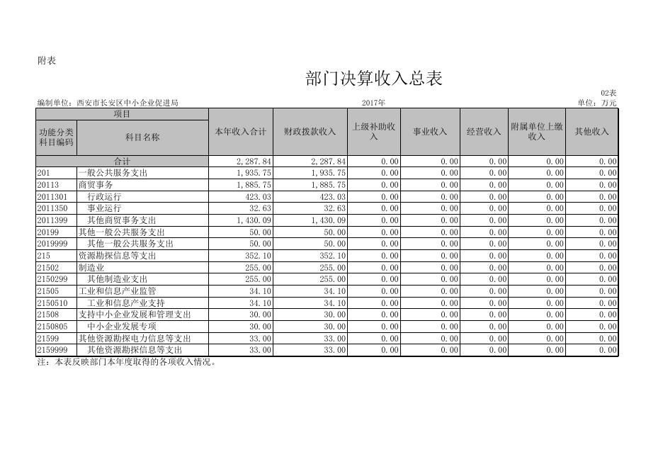 西安市长安区中小企业促进局2017年度部门决算公开表.xls