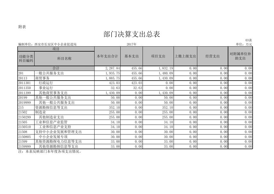 西安市长安区中小企业促进局2017年度部门决算公开表.xls