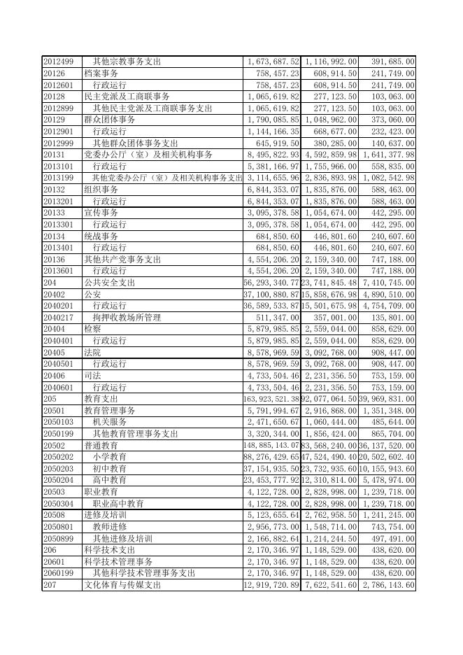 2014年度华阴市公共预算财政拨款基本支出决算明细表.XLS.xls