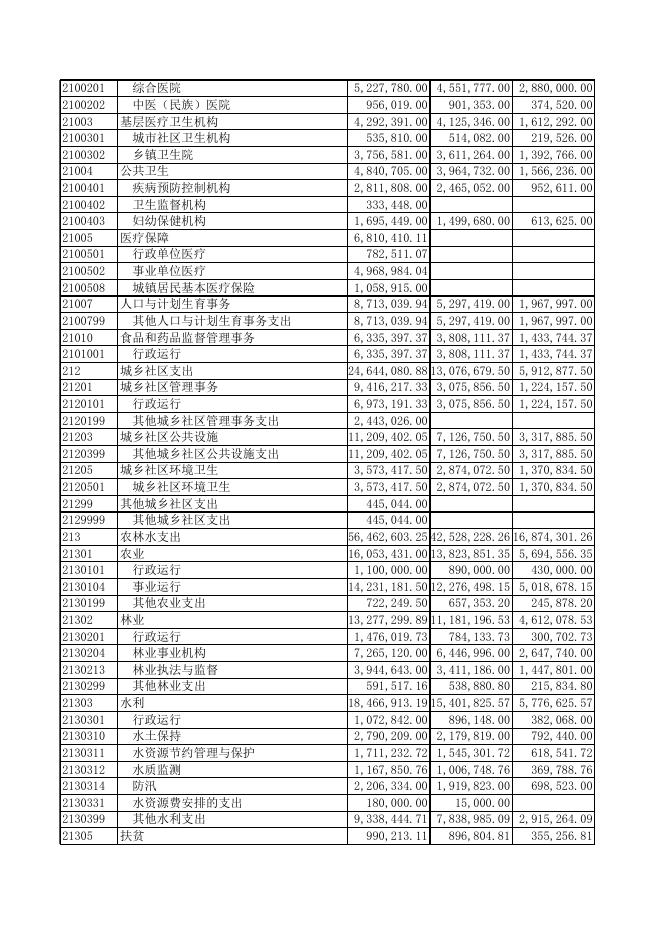 2014年度华阴市公共预算财政拨款基本支出决算明细表.XLS.xls