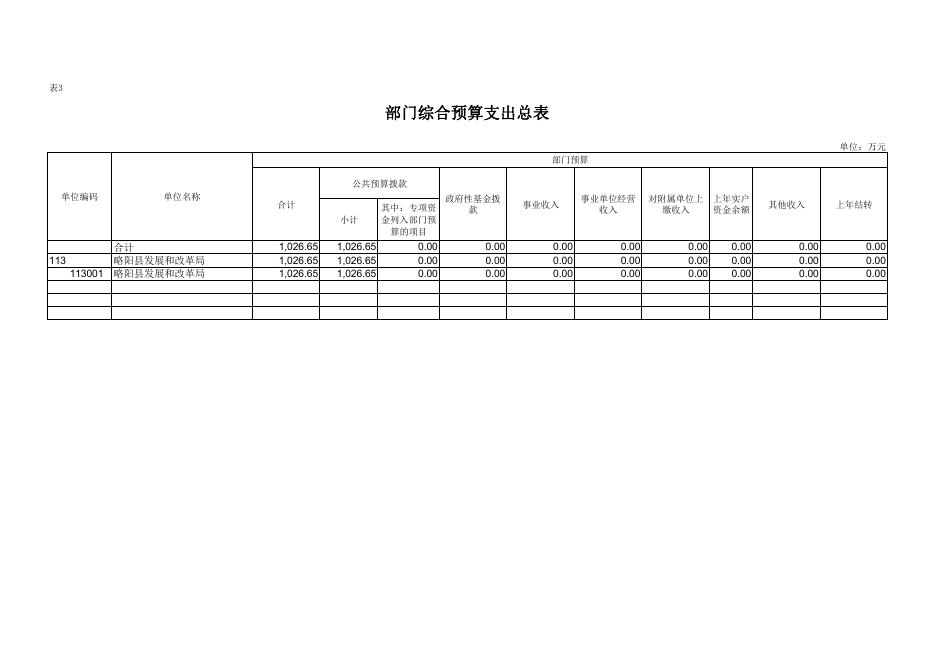 略阳县发展和改革局本级2023年单位预算公开报表.pdf