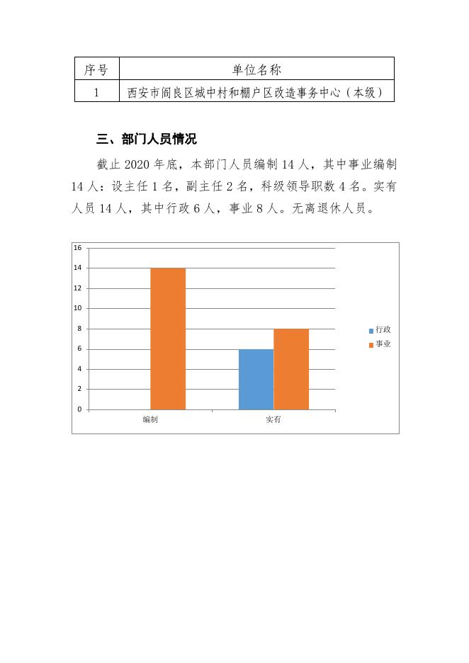 阎良区城改事务中心2020部门决算公开.pdf