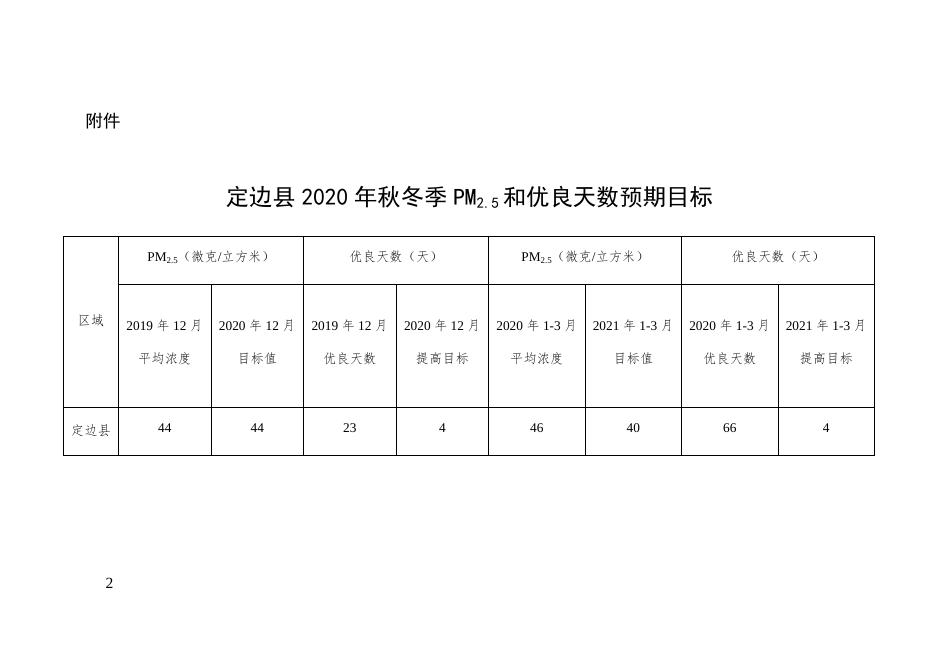 定边县2020年秋冬季PM2.5和优良天数预期目标.docx