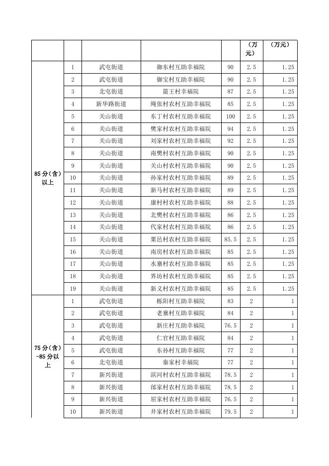 申报2022年省级、市级支持建设资助养老服务项目公示名单.doc