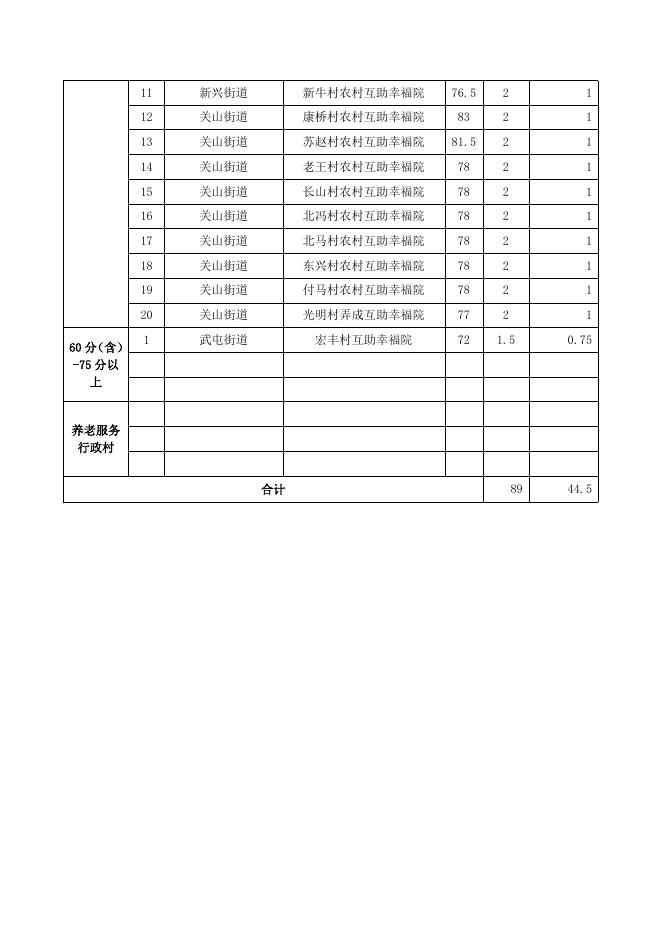 申报2022年省级、市级支持建设资助养老服务项目公示名单.doc