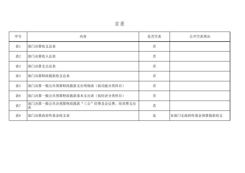 县委办2018年部门决算公开报表.xlsx