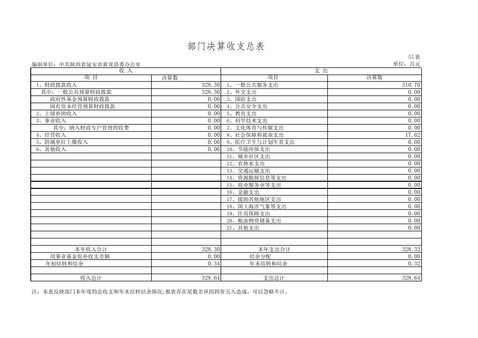 县委办2018年部门决算公开报表.xlsx