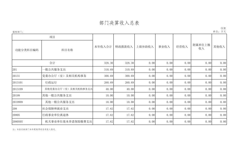 县委办2018年部门决算公开报表.xlsx