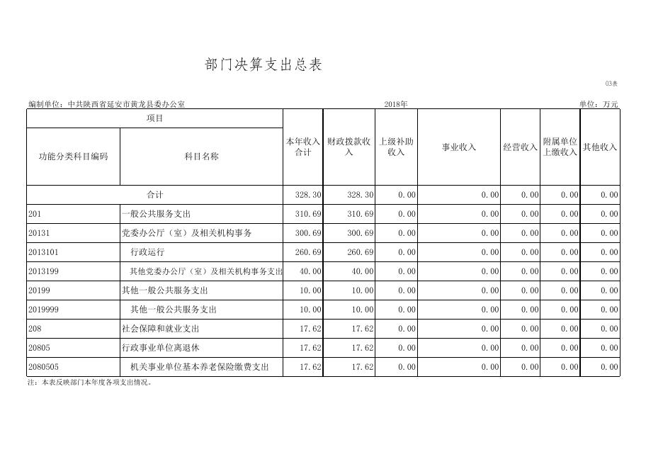 县委办2018年部门决算公开报表.xlsx