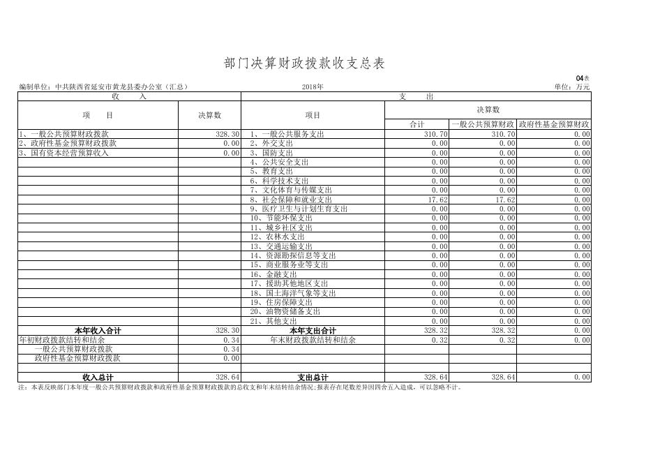 县委办2018年部门决算公开报表.xlsx