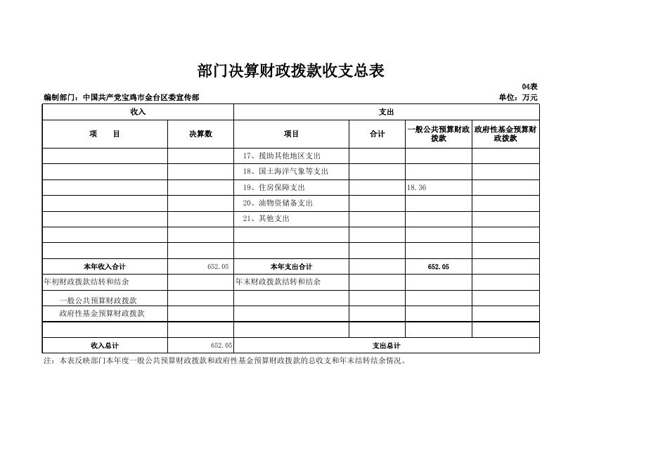2017年部门决算公开样表（宣传部）04.xlsx