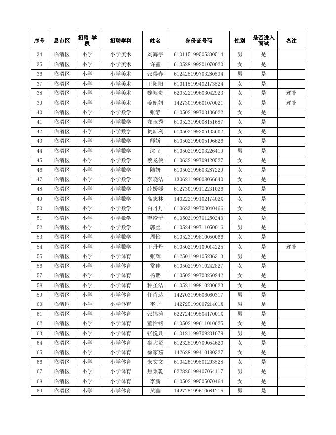 临渭区2020年特岗教师招聘资格复审已通过进入面试人员名单.xls