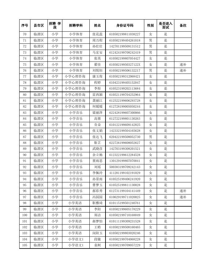 临渭区2020年特岗教师招聘资格复审已通过进入面试人员名单.xls